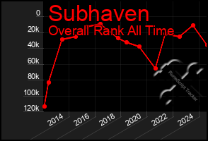 Total Graph of Subhaven