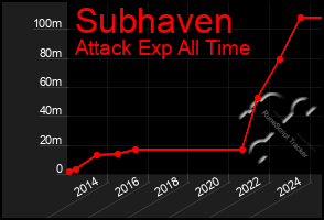 Total Graph of Subhaven