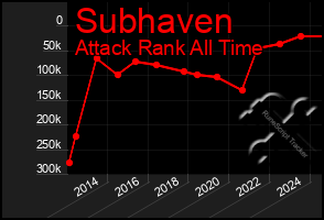 Total Graph of Subhaven