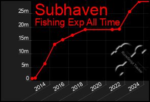 Total Graph of Subhaven