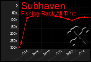 Total Graph of Subhaven