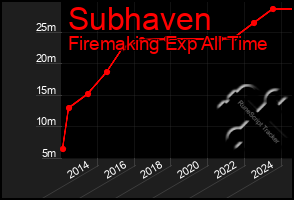 Total Graph of Subhaven