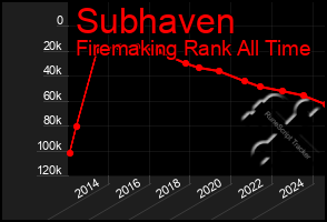 Total Graph of Subhaven