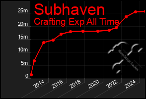 Total Graph of Subhaven