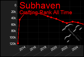 Total Graph of Subhaven