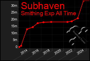 Total Graph of Subhaven