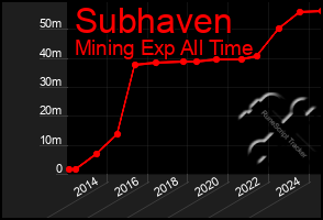 Total Graph of Subhaven