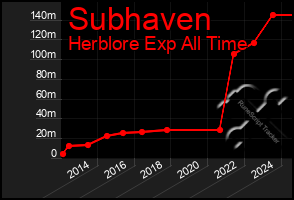 Total Graph of Subhaven