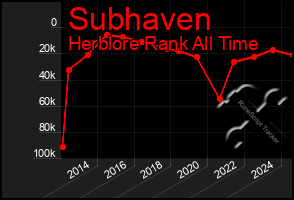 Total Graph of Subhaven