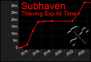 Total Graph of Subhaven