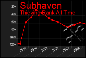 Total Graph of Subhaven