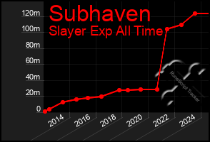 Total Graph of Subhaven