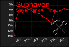 Total Graph of Subhaven