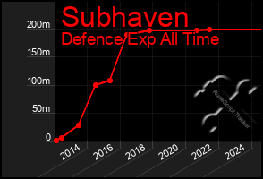 Total Graph of Subhaven