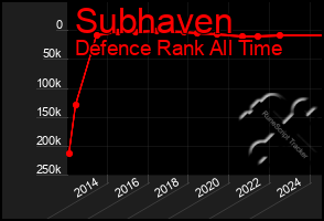 Total Graph of Subhaven