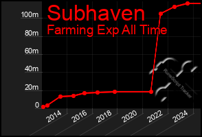 Total Graph of Subhaven