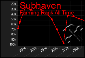 Total Graph of Subhaven