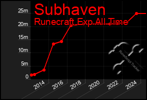 Total Graph of Subhaven