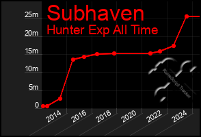 Total Graph of Subhaven