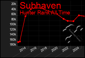 Total Graph of Subhaven