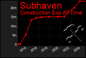 Total Graph of Subhaven