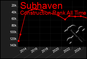 Total Graph of Subhaven