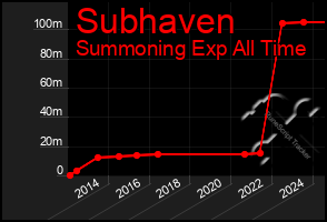 Total Graph of Subhaven