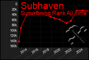 Total Graph of Subhaven