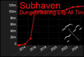 Total Graph of Subhaven