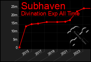 Total Graph of Subhaven