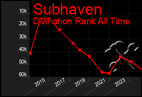 Total Graph of Subhaven