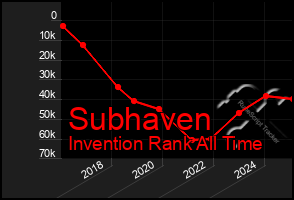 Total Graph of Subhaven