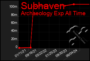 Total Graph of Subhaven