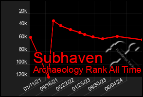 Total Graph of Subhaven