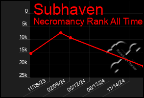 Total Graph of Subhaven