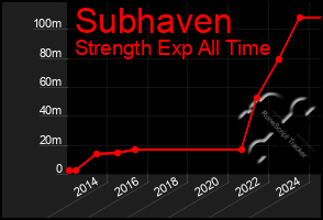 Total Graph of Subhaven