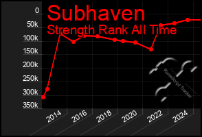 Total Graph of Subhaven