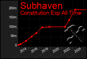 Total Graph of Subhaven