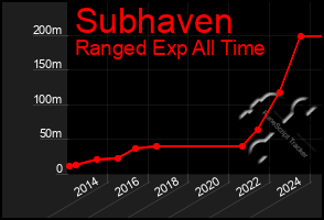 Total Graph of Subhaven