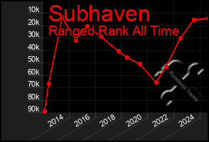 Total Graph of Subhaven