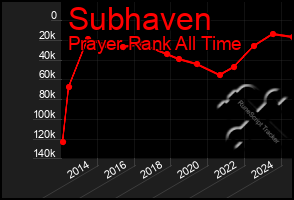 Total Graph of Subhaven