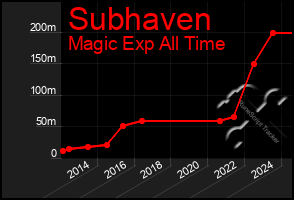 Total Graph of Subhaven