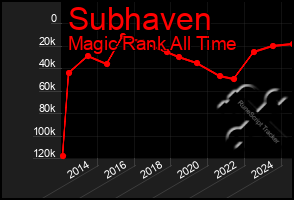 Total Graph of Subhaven