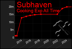 Total Graph of Subhaven