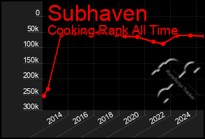 Total Graph of Subhaven