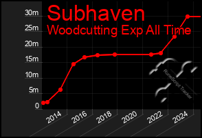 Total Graph of Subhaven