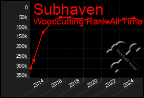 Total Graph of Subhaven