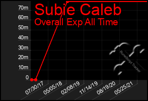 Total Graph of Subie Caleb