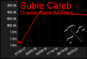 Total Graph of Subie Caleb