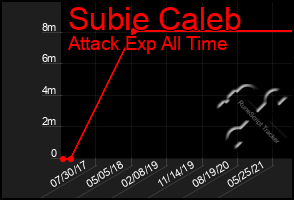 Total Graph of Subie Caleb